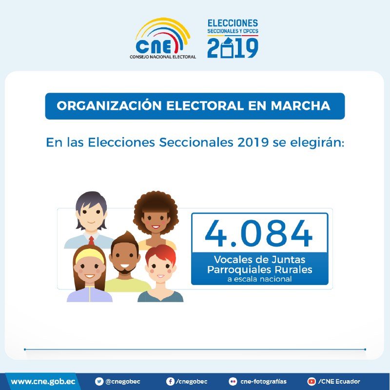 cnenapo's tweet photo. #OrganizaciónElectoralEnMarcha | En las Elecciones Seccionales 2019 se elegirán 4.084 Vocales de Juntas Parroquiales Rurales a escala nacional. https://t.co/KpUeONBCkQ