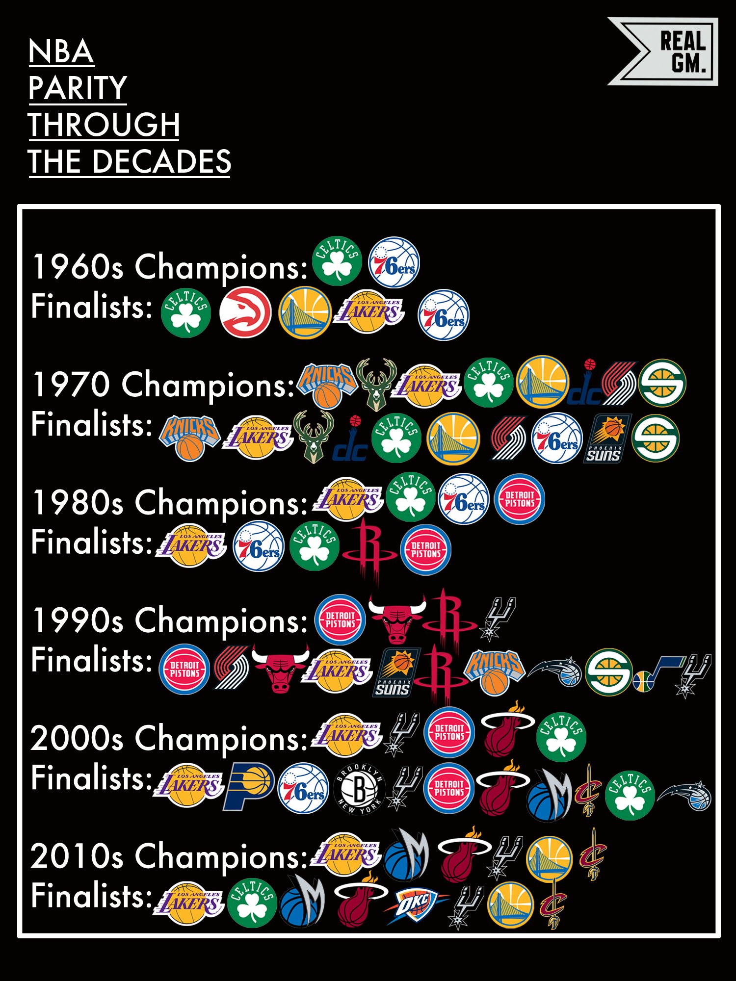 RealGM on Twitter: "NBA Finals Parity Through The Decades https://t.co