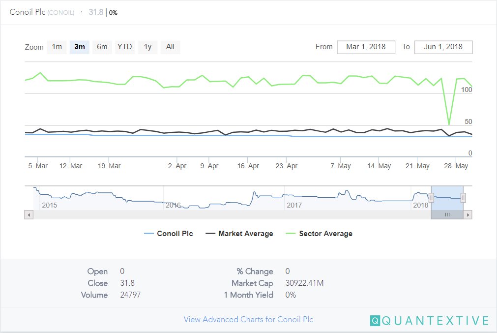 quantextive's tweet image. Conoil to pay N1.4bn dividend buff.ly/2J9iI7U