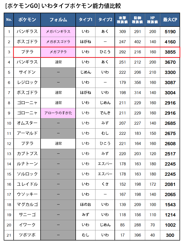 カネール 念願の100プテラゲットした プテラはメガシンカしてメガプテラになるとcpが3855まで上がって攻撃力も今のバンギラス以上になるから 計算式が変わらなければ 期待を込めてmax強化 問題点はメガシンカが実装されたらバンギラスとかボスゴドラとか