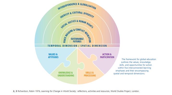 laura_marr1's tweet photo. Global education broadens a child’s outlook to become active, engaged citizens of the global community. Five Global education learning emphases allows a deep learning opportunity through the exploration of all subjects. (GEPNSW,2014). #UoNTeach https://t.co/wIYYJ1atPJ
