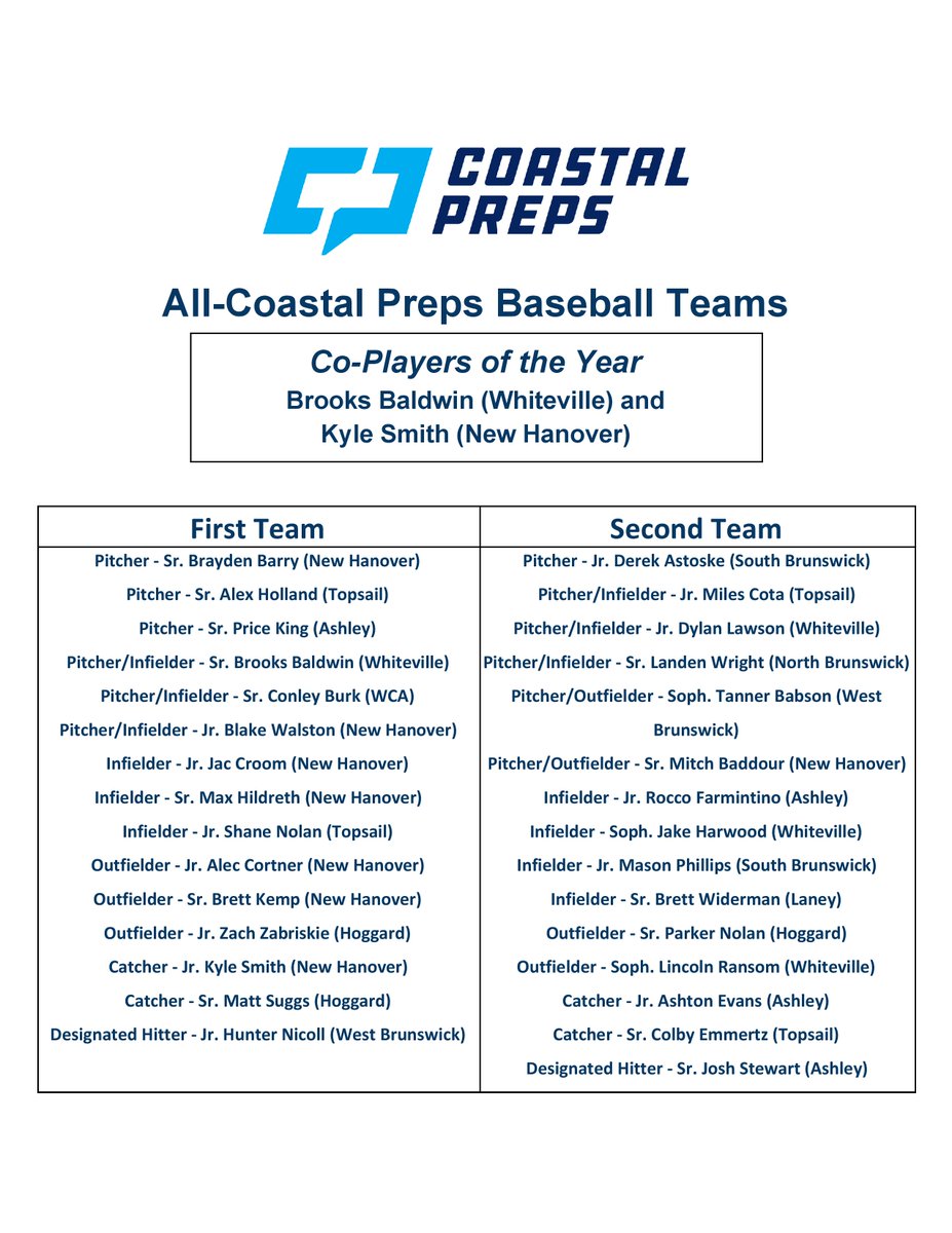 CoastalPreps's tweet photo. Congrats to the members of the All-Coastal Preps Baseball First Team!
@BrooksBaldwin4 @burk_conley
@AlexH0lland @pricehking 
@blake_walston @CroomJac
@max_hildreth @Shanenolan28
@aleccort @Brett16Kemp @zachzabriskie8
@_kyle_smith__ @matthewsuggs30
@hunternicoll https://t.co/eJGZnBdXSW