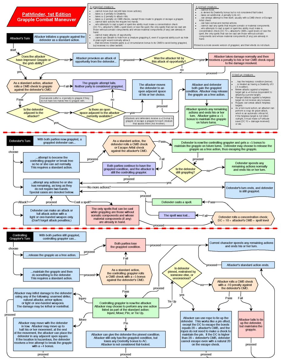 Grapple Chart Pathfinder