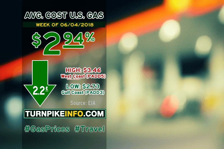dutkoandkroll's tweet photo. #GasPrices finally gave ground this week, although #truckers did not get quite the same break as other travelers this week. Story: 
https://t.co/ugBjC8iYCt #travel https://t.co/DpQ981XfG7