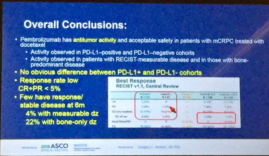Dr_RaviMadan's tweet photo. Dr Doug McNeel @UWCarbone reviews #immunotherapy studies in #asco18 #prostatecancer oral abstract session with #prostvac &amp; #Pembrolizumab. Little efficacy of these modalities individually - combinations maybe key to better results and those trials are underway. https://t.co/556XBZklid