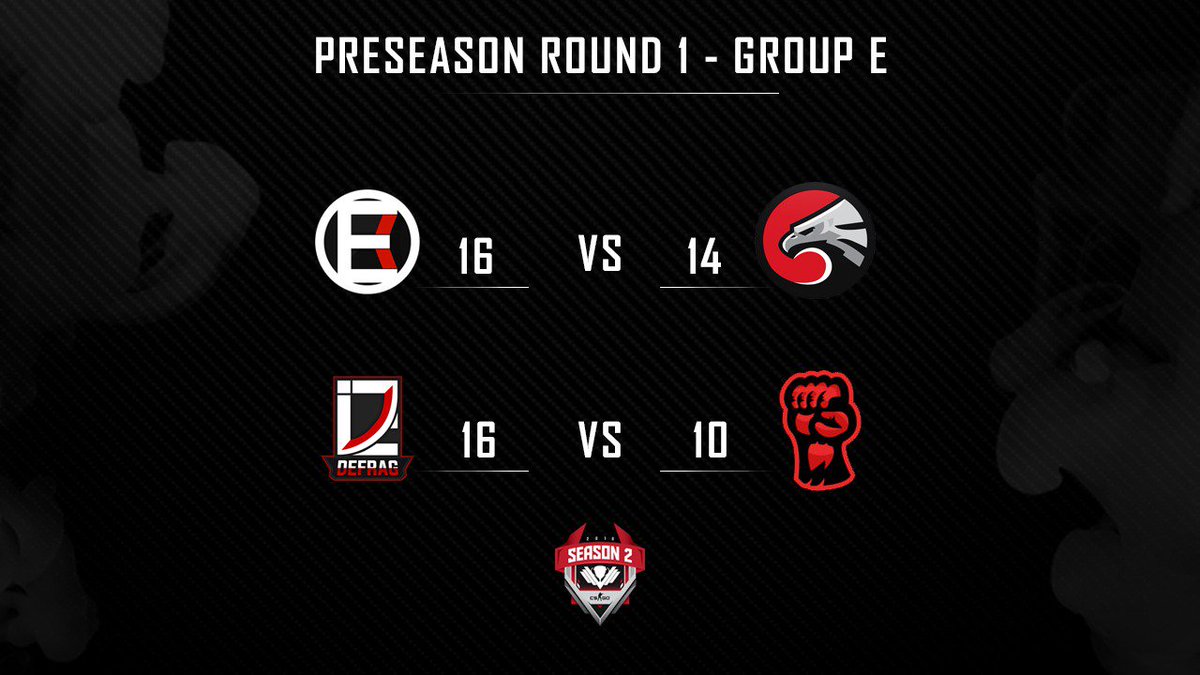 VALHQ's tweet photo. Round 1 result of group E in #VALS2 CS:GO league preseason! 

✔️@eXsaneEU 16-14 @nightlessgg 
✔️@defragesports 16-10 @insergency_com 

https://t.co/Xnb3tLbwQs https://t.co/Oj3Iy4oC2o
