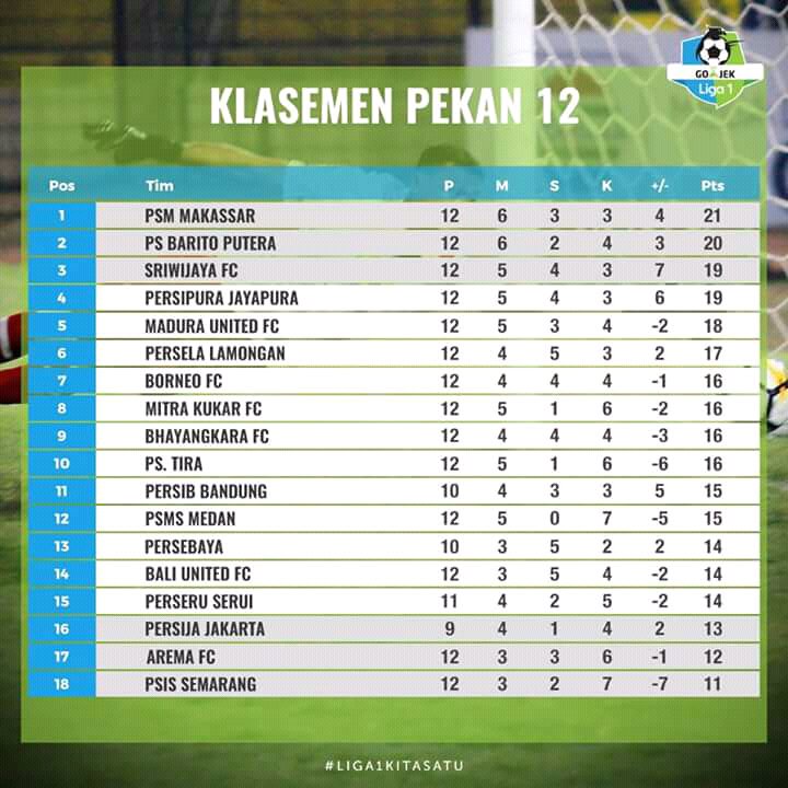 JadwalLiga1's tweet photo. Klasemen #liga1 pekan 12*

Foto: Liga1Match

*Kecuali: Persib, Persija, Persebaya, Perseru

#jadwalliga1 https://t.co/f2gog3esHI