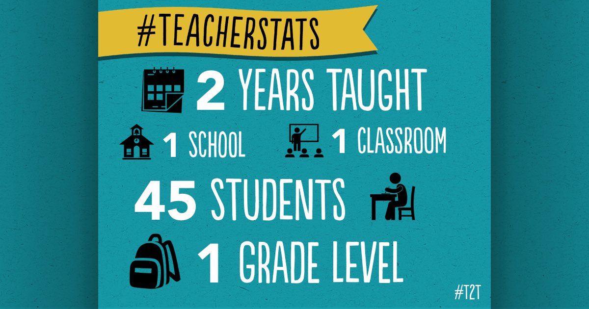 Blendin5thGrade's tweet photo. #TeacherStats this doesn’t include my 6 years as a prep time teacher. All in the best district @teachindavis Can’t wait for year #3 and a new classroom! #teamwasatch https://t.co/BtAkum9bqo