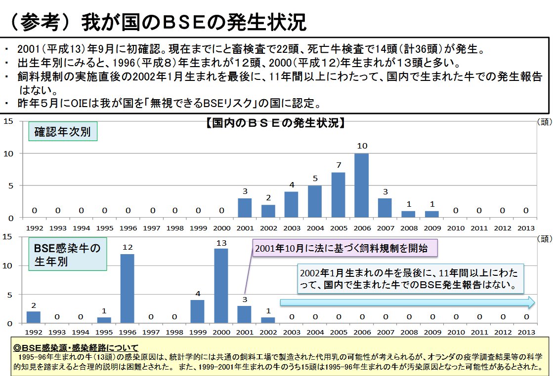 不破雷蔵 ガベージニュース Su Twitter 牛海綿状脳症 Bse 関係 農水省 Https T Co Qfeczdzedx 内の日本におけるbse発生頭数の推移 確認年別 出生年別 Https T Co Jxycuybi5b Pdf から Rt