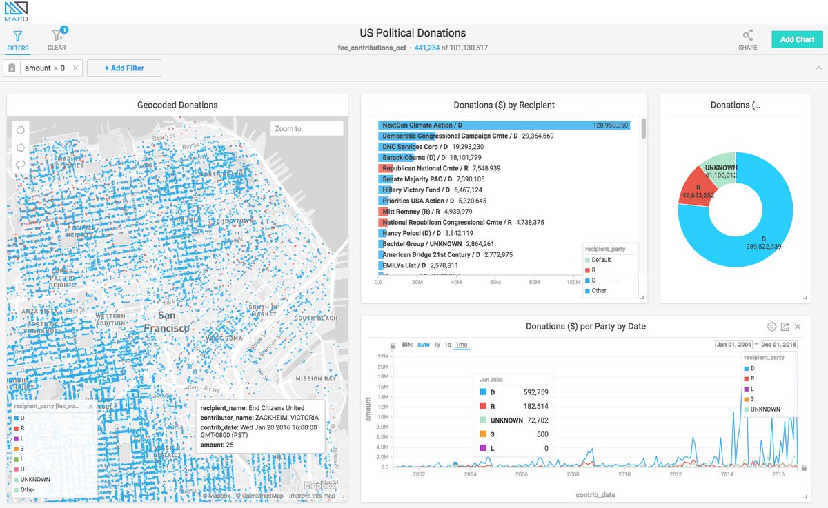 heavy_ai's tweet image. Browse through 25 years of political contributions data to see which #USPoliticians received the most money from whom and where. Check out this #InteractiveDemo now: mapd.com/demos/politica…