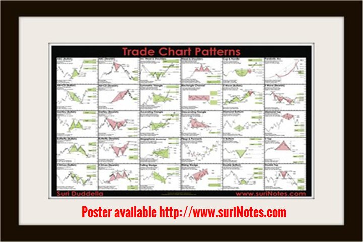 X Pattern Stock Chart
