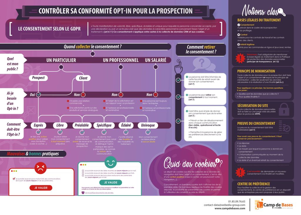 #RGPD en pratique 💡 -  Une infographie qui synthétise les obligations et bonnes pratiques d'opt-in (consentement explicité) dans le cadre d'une démarche de prospection ✅.