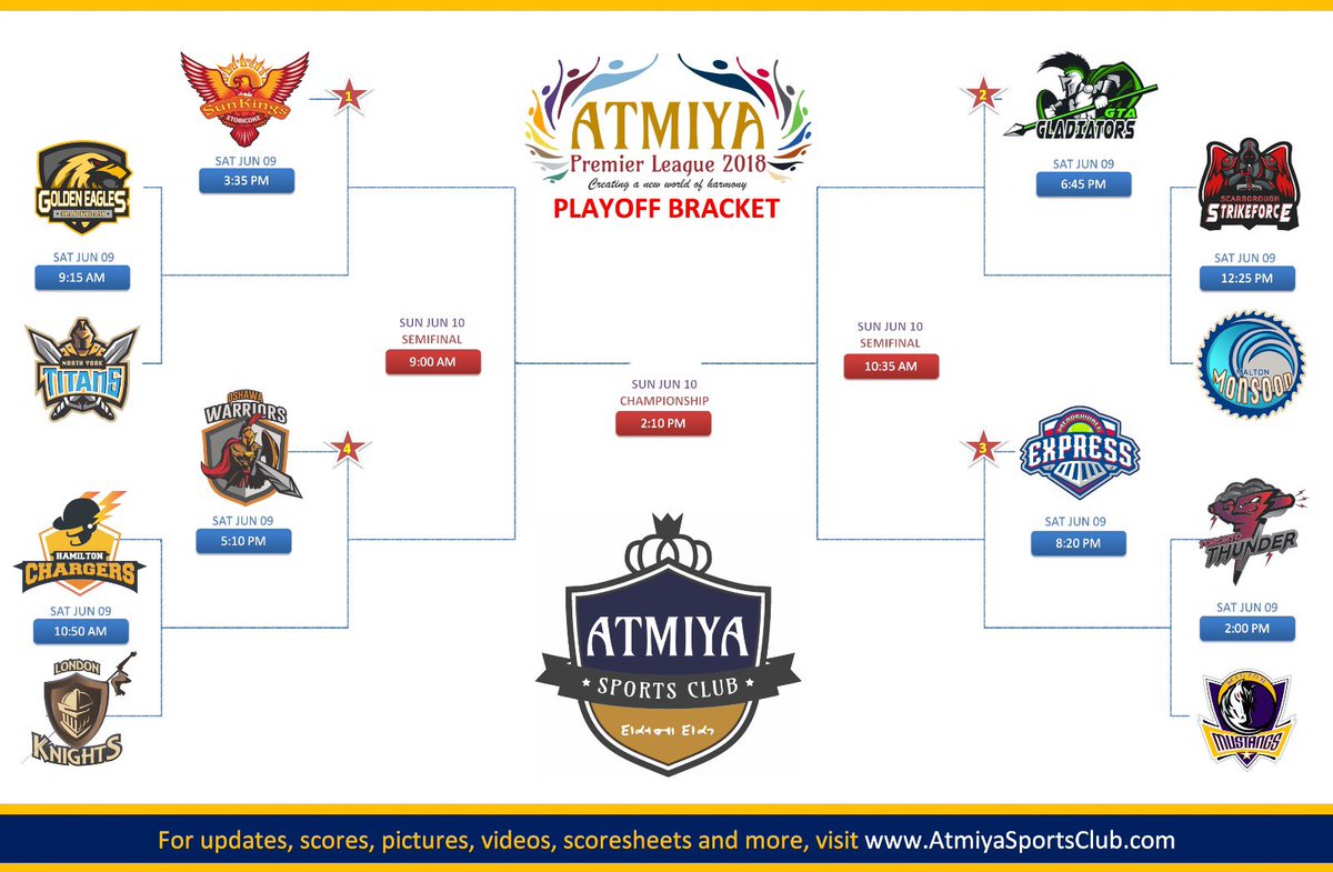 AtmiyaSC's tweet photo. After a great weekend of cricket, only 12 teams remain!  Come out and support all of the teams this coming weekend at The Hershey Centre (June 9th &amp; 10th).  https://t.co/PbQczMMWGk for details. https://t.co/vPMlqzqVj6