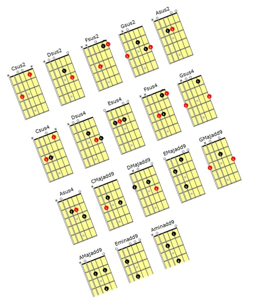 Asus4 Guitar Chord Chart