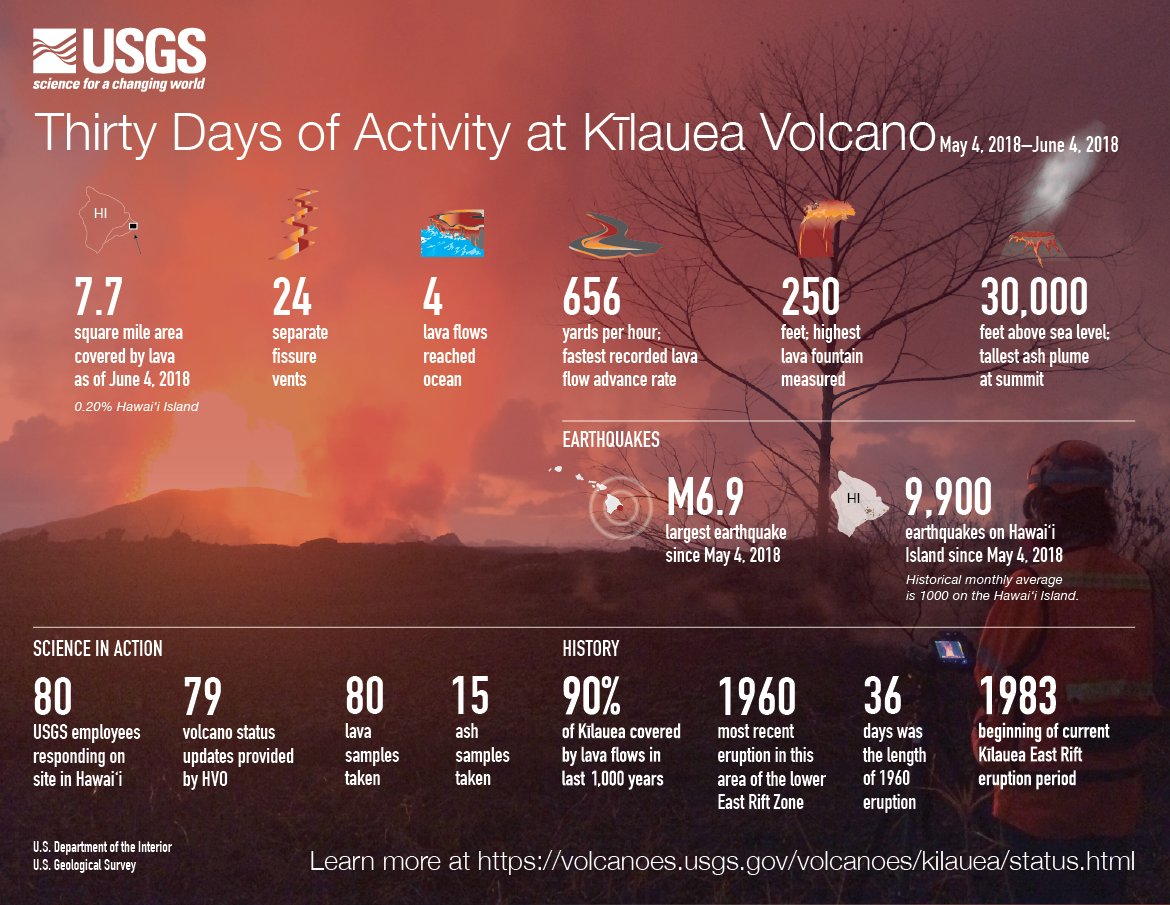 It's been more than a month since the start of #Kilauea's latest eruption. In this infographic #HVO breaks down 30 days of activity by the numbers. (Because of the dynamic nature of this eruption, some numbers will become outdated quickly.) go.usa.gov/xQ7Yw #KilaueaErupts