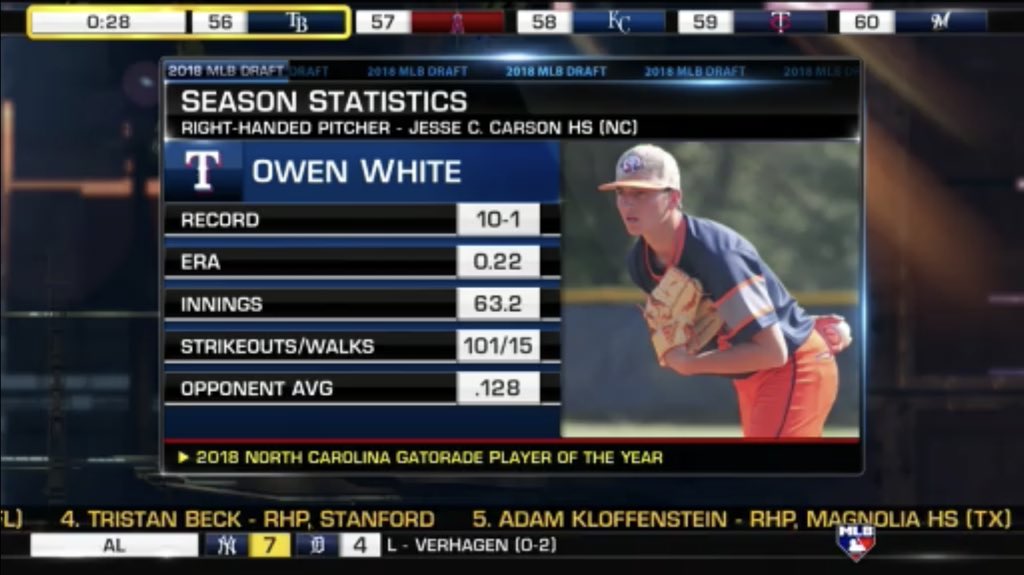 outgoingsusan's tweet image. Way to go @owen_white4 congratulations!!!! You deserve it!
#jchslife #mlbdraft2018 #rocogoesmajorleague