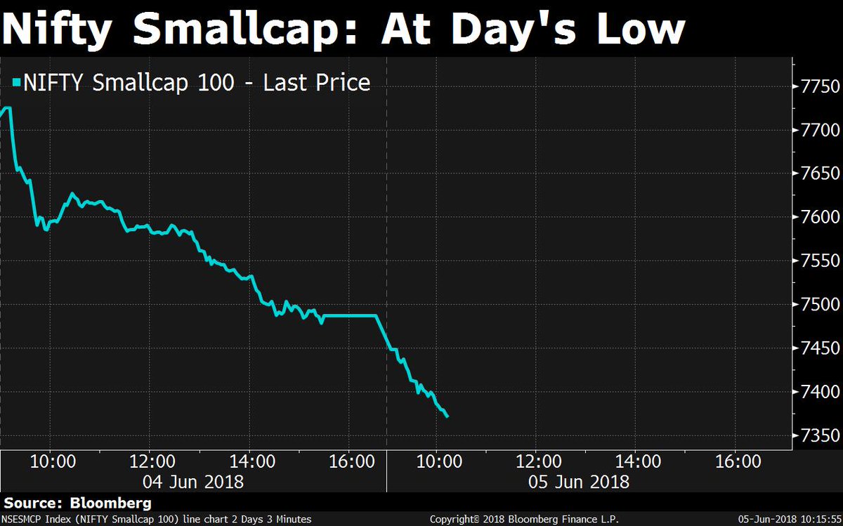 Nifty Smallcap Index Chart