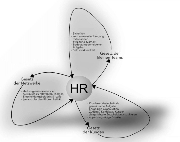 Mit diesen drei Gesetzen wird #HR #agil buff.ly/2kFpZ0l