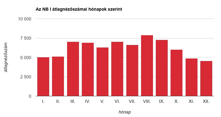 MagyarFutball's tweet image. magyarfutball.hu/hu/nezoszamok/…
#nemkellatelifoci #csakegyutt #MFstat #magyarstadionok #otpbankliga