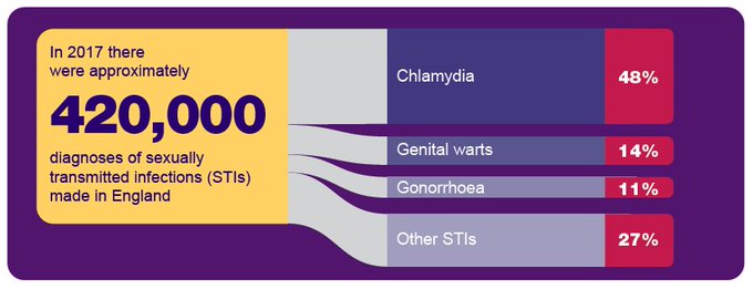 Chart that says that in 2017 there were about 420,000 diagnoses of sexually transmitted infections made in England. 48% of these were chlamydia, 14% genital warts, 11% gonorrhea, 27% other STIs.