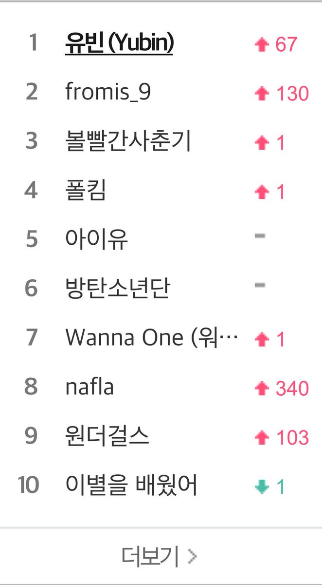 JYPwhispers's tweet photo. [Trending] Yubin is trending at #1 on Melon searches and #3 on Naver. 'Wonder Girls' is also trending at #9 on Melon searches https://t.co/MGK4G5ioiB