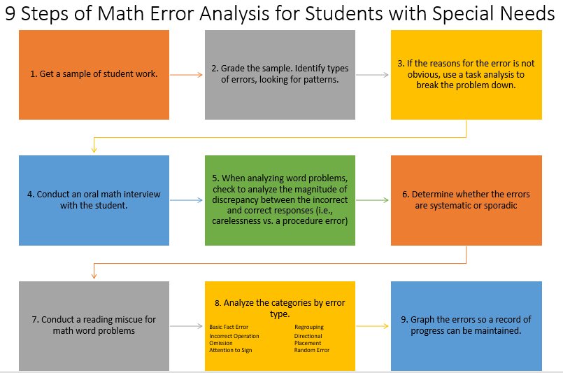 GlobalStacy's tweet image. 9 Steps for Math Error Analysis for Students with Special Needs #ICSSST