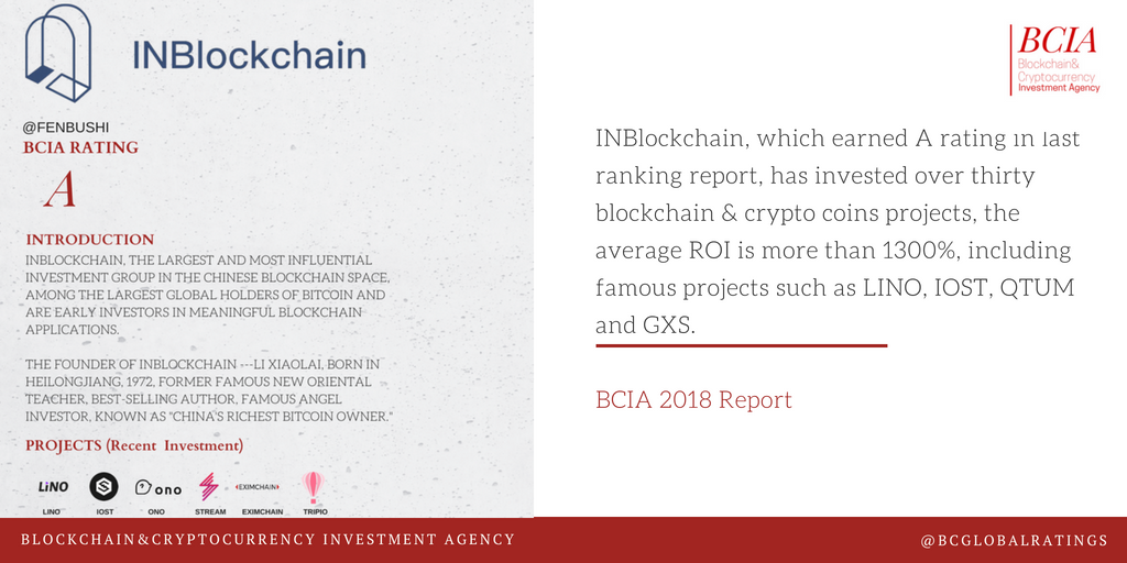 BCGlobalRatings's tweet photo. "INBlockchain, which earned A rating in last ranking report, has invested over thirty blockchain & crypto coins projects, the average ROI is more than 1300%, including famous projects such as LINO, IOST, QTUM and GXS. "#inblockchain #cryptocurrency #BCIA #rating #Lino #ono #IOST https://t.co/LQHgLEs5TD