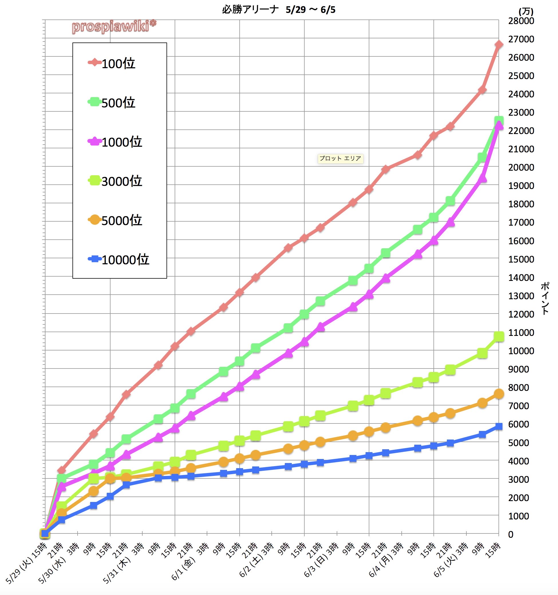 プロスピa攻略wiki 第15回 必勝アリーナ ボーダーグラフ 1位 6億 03万 位 4億 6567万 100位 2億 6659万 500位 2億 2503万 1000位 1億 2261万 3000位 1億 0751万 5000位 7626万 位 5841万 お疲れ様でした
