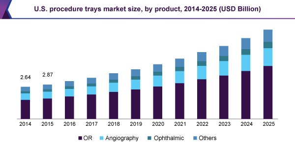 #ProcedureTrays Market Worth USD 18.9 Billion in 2025 and increasing number of surgeries across the world is providing a significant boost to the market. Read @ bit.ly/2Hm9H5o