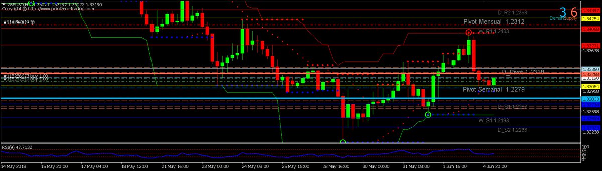 charly1030284's tweet photo. $GBPUSD #FOREX, reventando las #LibrasEsterlinas, ahi vamos señores, paciencia #ForexTrading #TraderFx https://t.co/chcMP2UJsR