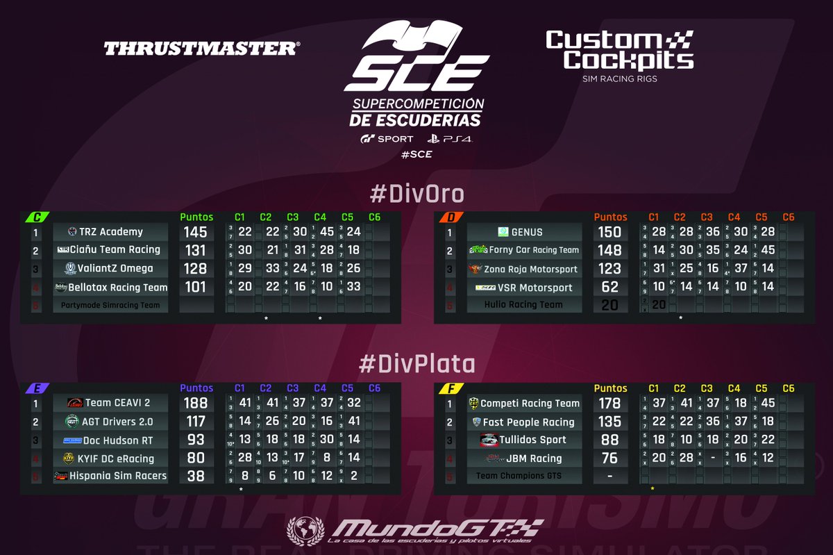 MundoGT's tweet photo. #SCE Clasificación #DivOro #DivPlata

[C] @CTR_SimRacing se la juega entre filiales.
[D] Todo por decidir. @ZonaRojaMS lo tiene más dificil.
[E] Temporadón del filial de @CEAVI; @DocHudsonSRT y @KIYFDC en lucha hasta el final.
[F] ¡Enhorabuena a @CompeticionesO &amp; @SFP_RacingTeam! https://t.co/60mZSTPgJD