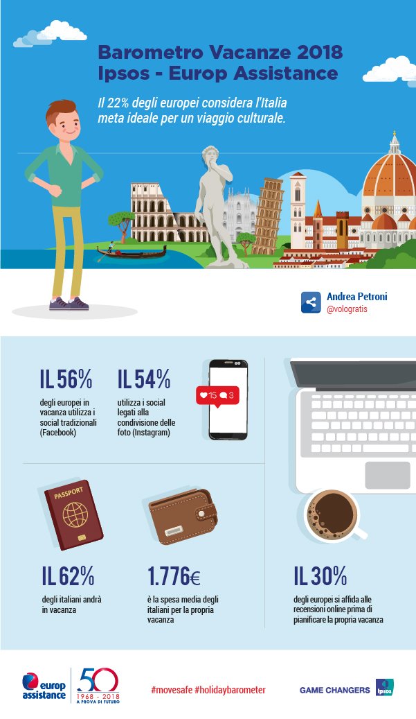 vologratis's tweet image. Il Barometro Vacanze Ipsos - Europ Assistance: le intenzioni di viaggio di cittadini europei e di altri paesi del mondo per la prossima estate
#movesafe #holidaybarometer
@EA_Italia