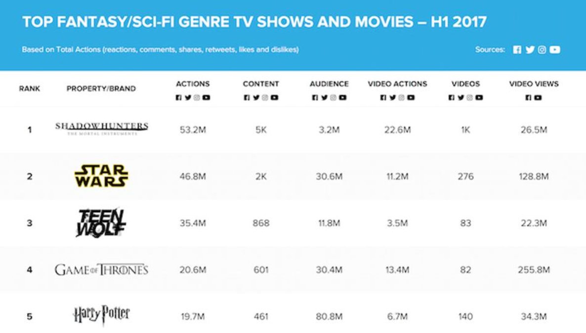 hessashardom's tweet photo. look at these numbers, we deserve season 4, 5 AND 6 #saveshadowhunters https://t.co/L4p5f2wDxw