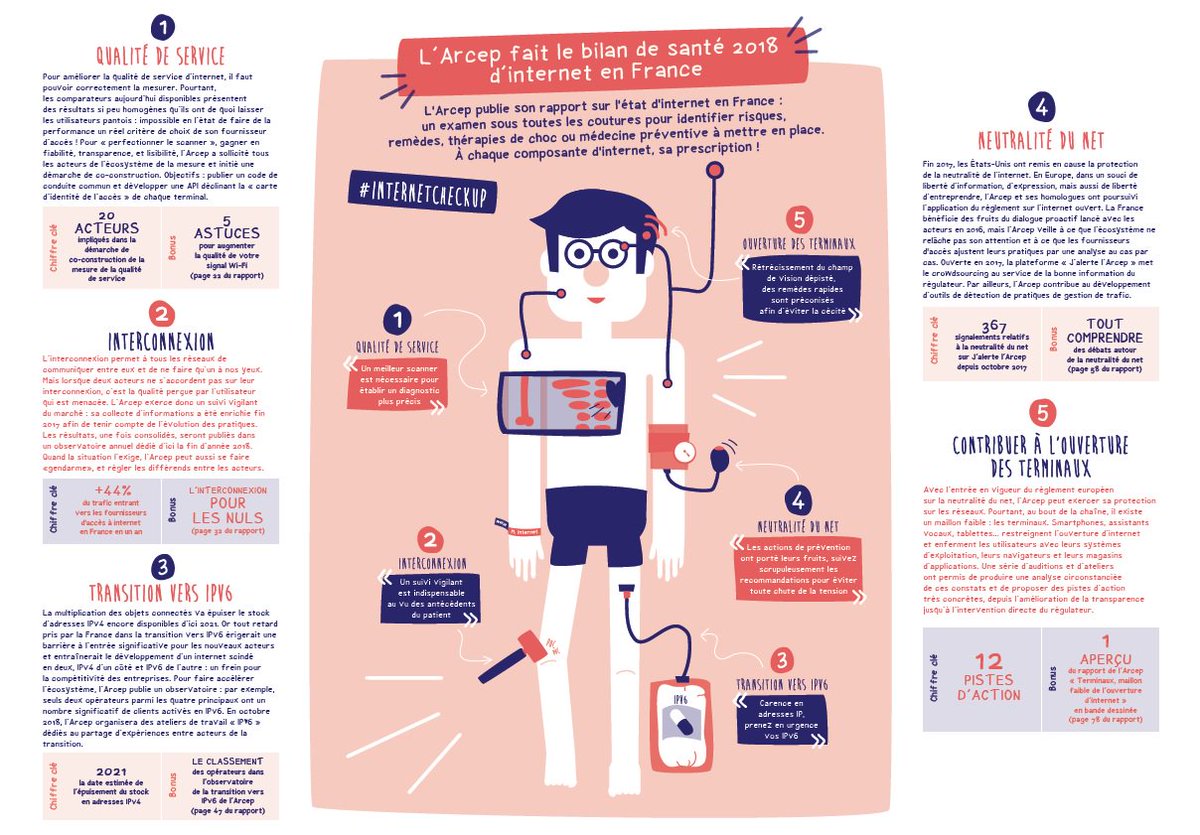 Arcep's tweet image. #InternetCheckUp L'Arcep publie son rapport sur l'état d'internet en France : un examen sous toutes les coutures du patient #internet pour identifier risques, remèdes, thérapies de choc ou médecine préventive à mettre en place arcep.fr/uploads/tx_gsp…