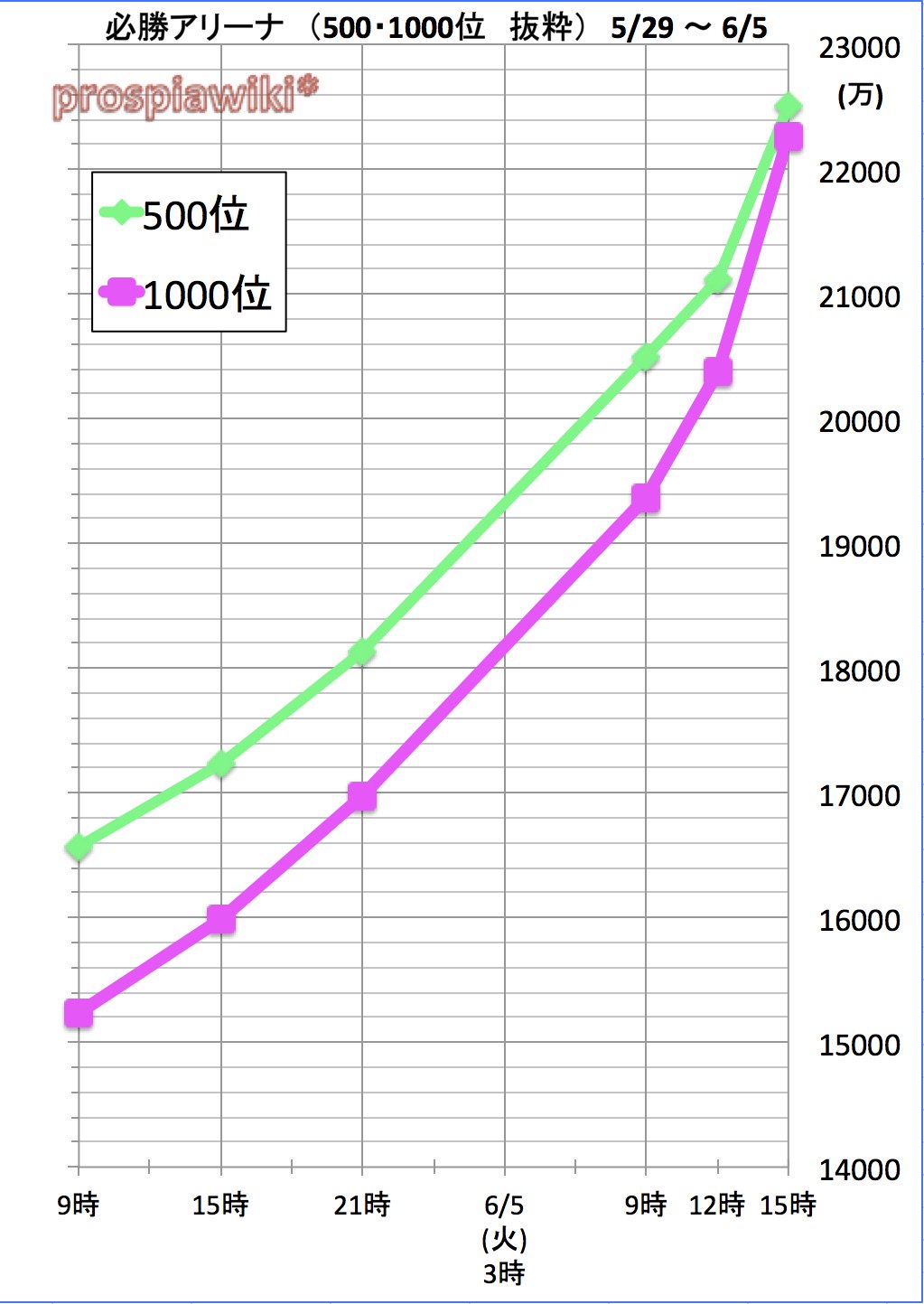 プロスピa攻略wiki 第15回 必勝アリーナ ボーダーグラフ 1位 6億 03万 位 4億 6567万 100位 2億 6659万 500位 2億 2503万 1000位 1億 2261万 3000位 1億 0751万 5000位 7626万 位 5841万 お疲れ様でした