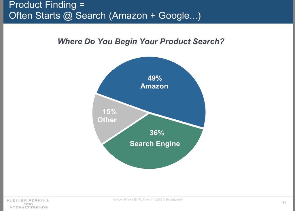 BardonTim's tweet photo. The most compelling charts from Mary Meeker´s newest presentation:
- 49% of product searches start on Amazon
- the biggest 20 internet companies in the world are all Chinese &amp; American 
Check out Mary Meeker’s latest 294 slides on Internet Trends 2018 
#MaryMeeker #InternetTrends https://t.co/98RzLkW1xD