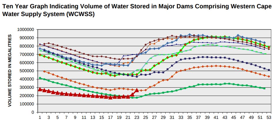 capetowndrought's tweet photo. wow! dam levels now the same level they were at this time two years ago. still not out of the crisis, but what a month! #CapeTownWaterCrisis #CapeTownDrought #CapeTown #hoorayforrain https://t.co/gXEyszsNKZ