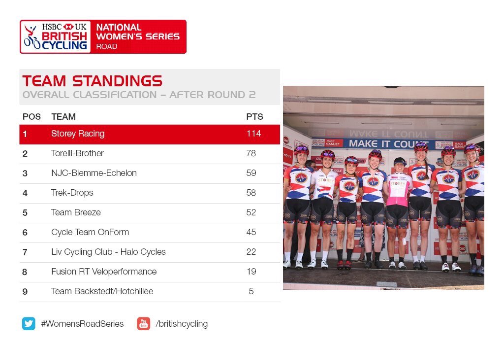 @BritishCycling @HSBC_UK | National Women's Road Series current team rankings 

#WomensRoadSeries