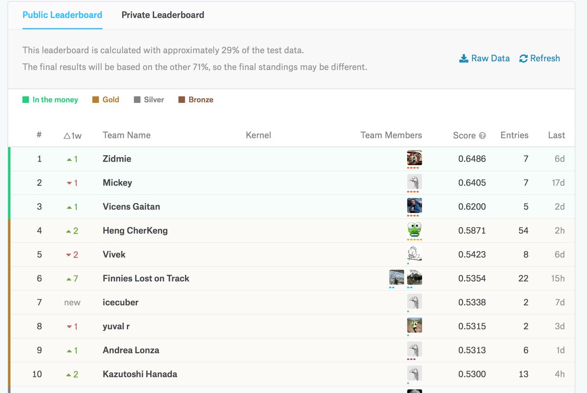 Interesting to see <a href="/hengcherkeng/">hengcherkeng</a>, one of the most active contributor to the forum of our #trackml competition (and overall #kaggle discussion grandmaster) inching step by step, now number 4. Also good to see the pack getting closer to the lead.