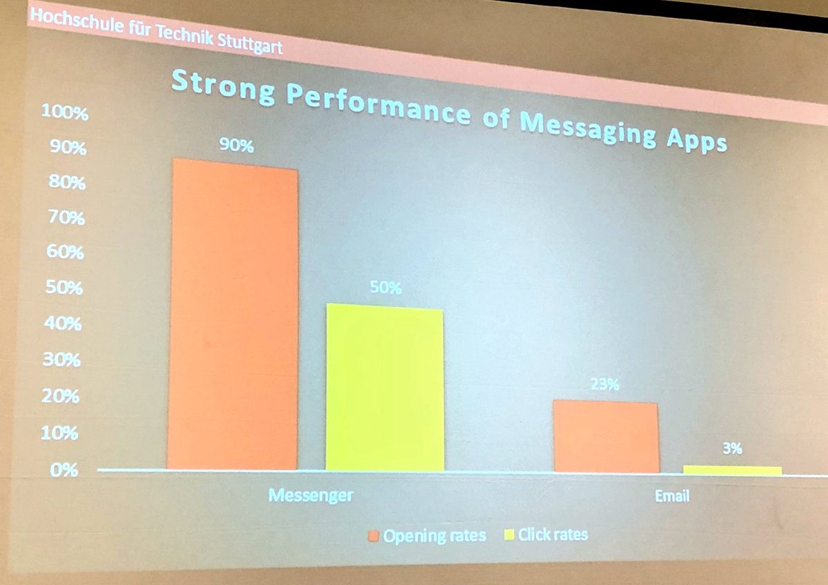 Opening rates of messaging apps much higher than email newsletters. #EUPRIO2018