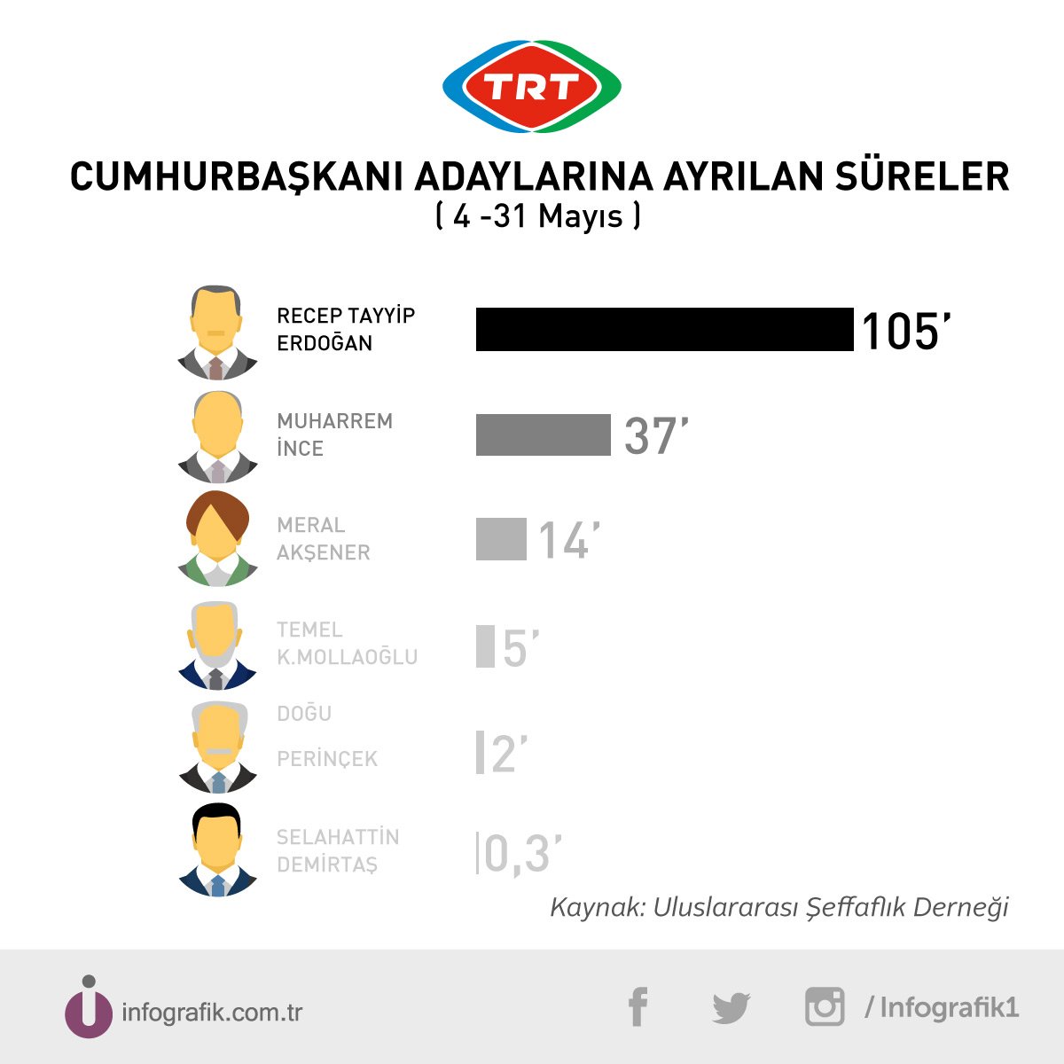 infografik1's tweet photo. Kamu yayıncılığı yapmakla görevli "tarafsız" bir kamu iktisadi kuruluşu  olan @trt 'nin, Cumhurbaşkanı adaylarına ayırdığı süreler. #24Haziran #24haziransecimleri https://t.co/pbLBcNwRWL