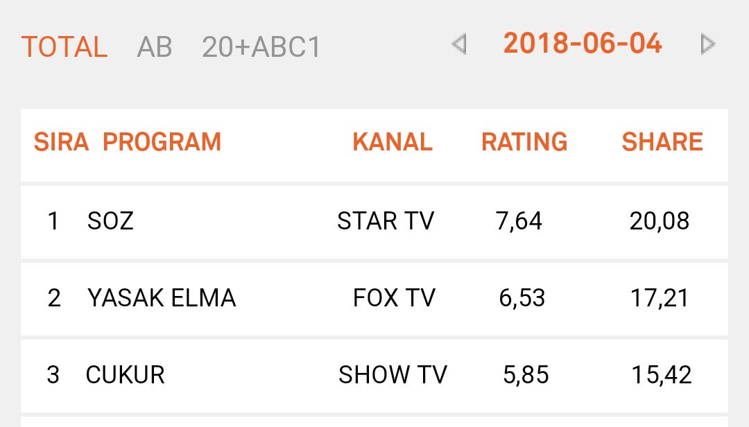 Total 1. liği devam 😍👊👏
Diğer oranlarda da artış var daha da olacak 😎💥 <a href="/sozdizi/">SÖZ</a> #Söz