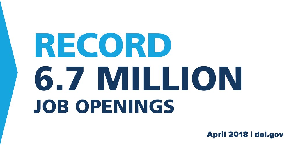 Record 6.7 million job openings (April 2018)