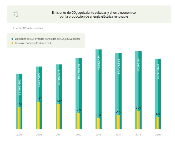 APPA_Renovables's tweet photo. 3⃣3⃣4⃣.7⃣1⃣2⃣.8⃣5⃣3⃣ ¿No sabes qué es ese número? Son las #toneladas de #CO2 que hemos evitado emitir a la #atmósfera gracias a las #Renovables en la última década. En el #DiaMundialDelMedioAmbiente apuesta por una energía sostenible. #EnvironmentDay2018 https://t.co/E5b2kXaOMF