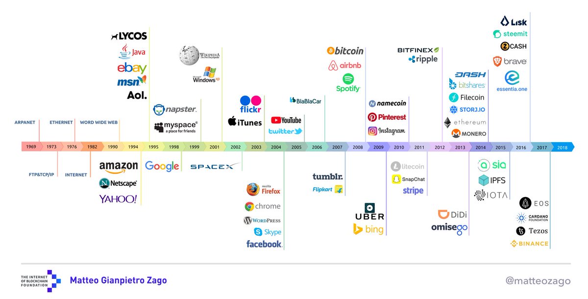 Web3 binance. Эволюция интернета web 3. Инфографика история развития интернета. Временная шкала развития интернета. Таймлайн интернета.