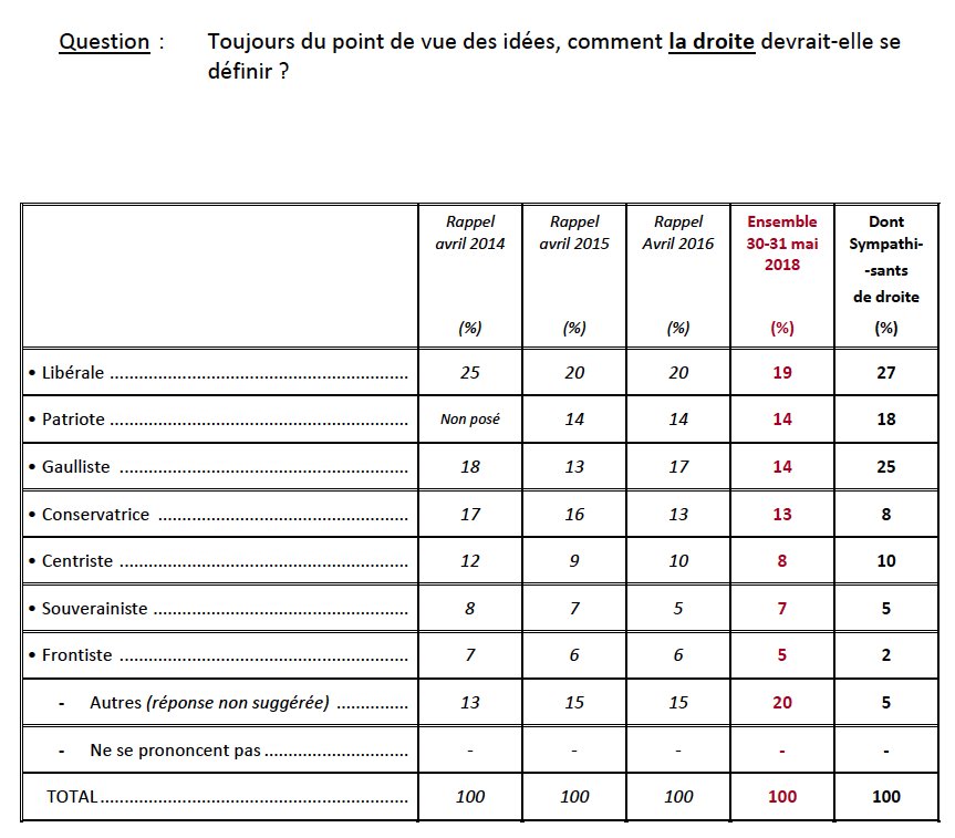 erwanlenoan's tweet photo. Selon les Français et, plus encore parmi ses sympathisants, la droite devrait être ... libérale !
poke @lesRepublicains @laurentwauquiez @VirginieCalmels https://t.co/oWP6z6kAbY