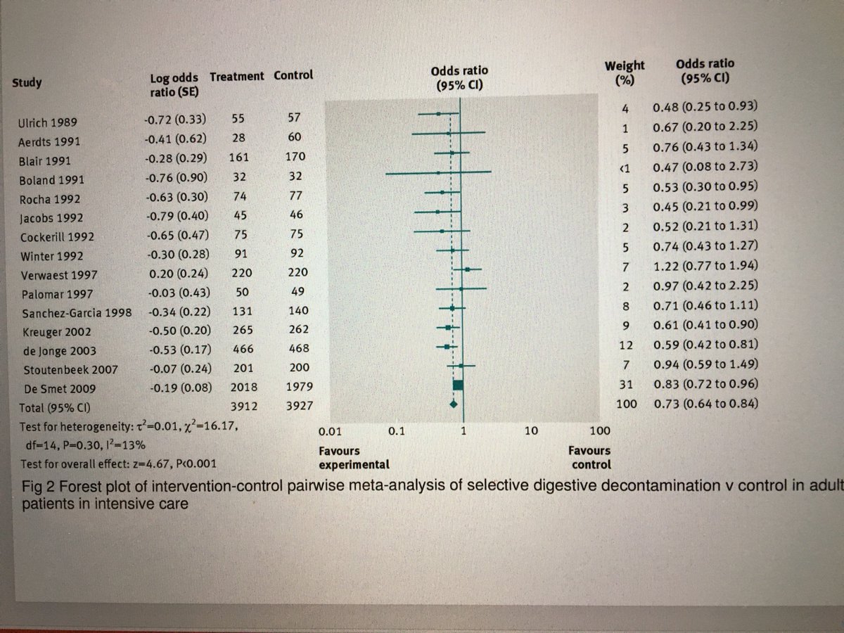 suddicu's tweet photo. The story so far- SDD reduces mortality in the critically ill when oral agents are combined with IV antibiotics (and markedly reduces VAP) https://t.co/4hnBjDoqfk     @suddicu @CHORAL_Study @georgeinstitute @CCCTG_ @ANZICS_CTG @UKCCRGroup https://t.co/Bn2XA6ksBa