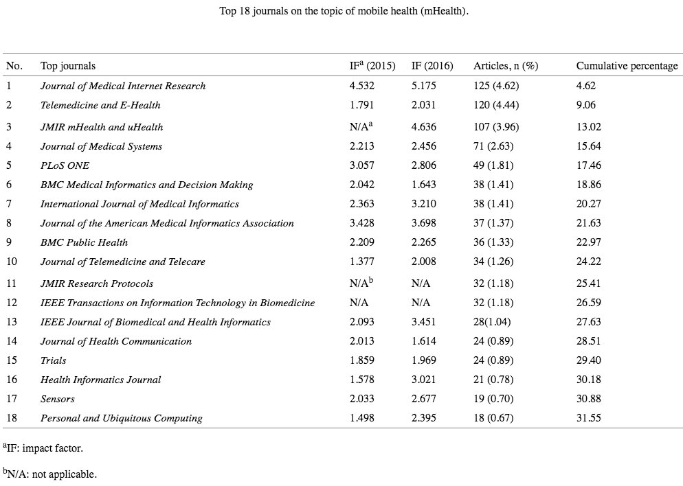 jmirpub's tweet photo. Top 18 Journals in #mHealth: https://t.co/enl8rJ7TKu  #oa #openaccess #phd #publishing #STM #ssp18 #research #ehealth #medicalinformatics #digitalhealth https://t.co/g10ozxfZk0