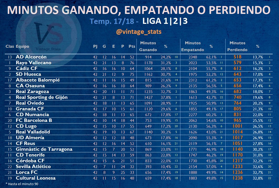 Vintagestats On Twitter Curiosidad Laliga123 La