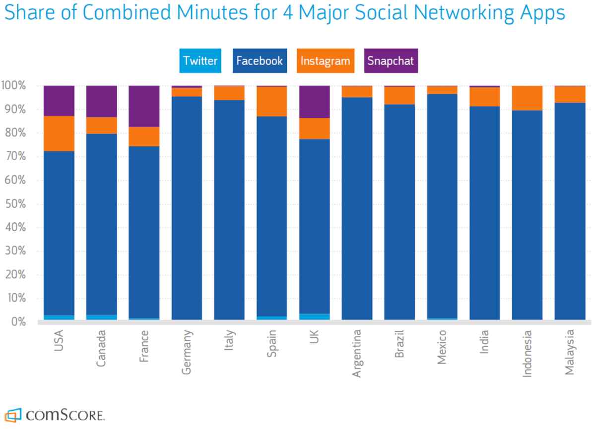 TheQuint's tweet photo. Whatsapp is the most used app in India, FB not even in top 5, according to a ComScore report. | @roshunpovaiah 
Full story: https://t.co/MMWKs0uHys https://t.co/yEAqD2ZzrE